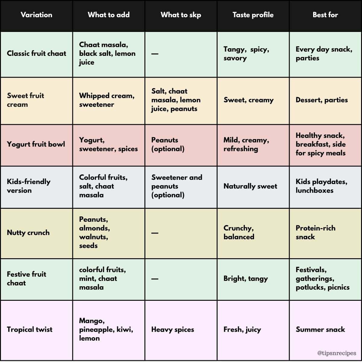 Table description for fruit chaat variations.